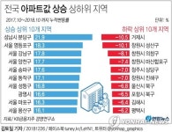 1년새 분당 집값 22% ↑ 전국 최고…영등포가 강남보다 더 올라