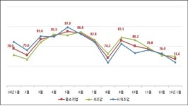 대구광역시중소기업중소상공인협회사 | 대구·경북 중소기업 "내년 1월이 더 어렵다"