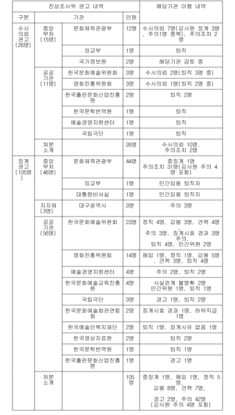 블랙리스트 관련자 10명 수사의뢰·68명 징계·주의