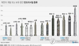 [그래픽] 북한이 개발 또는 보유중인 탄도미사일 종류