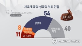 체육회, 폭력·성폭력 조사 전적으로 외부 기관에 의뢰(종합)