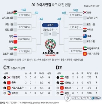 [그래픽] 2019 아시안컵 축구 대진 현황