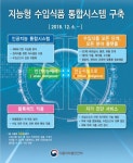 AI·블록체인으로 수입식품 관리…식약처, 통합시스템 구축