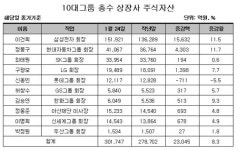 올 들어 10대 그룹 총수 상장주식 가치 2.3조원 증가