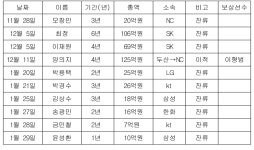 캠프는 가야지 꼬리 내린 FA 선수들…5명은 미아 위기