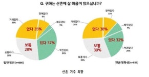 청년 37% 산촌에 거주 의향…주택·생활자금 지원 원해