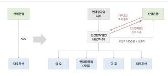 현대중공업, 조선합작법인과 사업법인으로 물적 분할