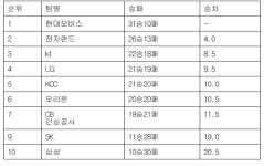 [프로농구 중간순위] 4일