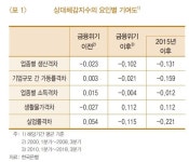 냉골 체감경기 이유 있었네…세대간 실업률 격차가 주요인