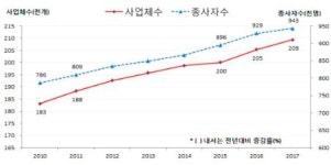 대구시 사업체 22만4천곳 전수조사…산업 흐름 파악