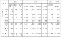 작년 재생에너지 보급목표 72% 초과…올해 지원예산 확대