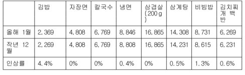 서울 김밥·냉면·비빔밥 가격 1년 사이 8% 올랐다