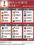 [그래픽] 한국축구, U-20 월드컵 '죽음의 F조'