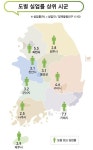 거제 실업률 7.1％ 통계작성 후 최고…조선업 구조조정 영향