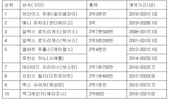 FA 역대최고액 하퍼, 연평균 순위는 9위…모험보다 안정