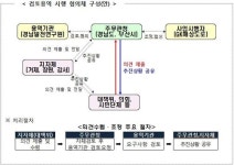 경남도, 거가대로 통행료 인하방안 찾는다…용역 시행