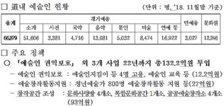 경기도, 2022년까지 예술인 창작지원에 132억 투입