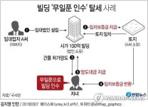 [그래픽] 100억 빌딩 '무일푼 인수'한 금수저 탈세 사례