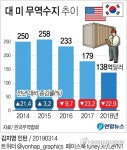 [그래픽] 작년 대미 무역흑자 23% 감소