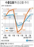 수출물가 4개월 만에 반등…수입물가 상승률 9개월 만에 최고