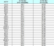 집값 비싼 강남 전기도 많이 쓴다…서초 전기료 관악구의 2배