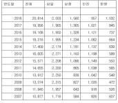 회계법인 빅4 순위 바뀌나…한영 회계사 인원 안진 추월