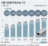 서울 지하철 승객 한 명당 510원 적자…15%가 무임승차