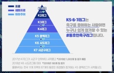생활축구 K5·K6·K7리그 출범…승강제 시행