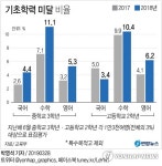 [그래픽] 기초학력 미달 비율