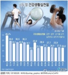 [그래픽] 시도별 건강생활실천율