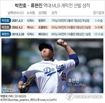 [그래픽] 박찬호·류현진 역대 MLB 개막전 선발 성적