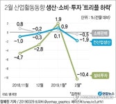 2월 산업생산 1.9%↓…생산·소비·투자 '트리플 하락'(2보)