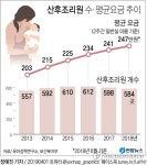 저출산으로 산후조리원도 줄어…3년새 610→584곳
