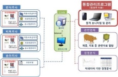 어디서든 축사 관리 OK…농진청, 스마트 축산 모델 개발
