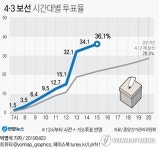 4·3보선 투표율 오후 3시 창원성산 35.8%·통영고성 40.9%