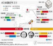 4·3 보선 1:1…통영고성 한국당·창원성산 정의당 승리(종합)
