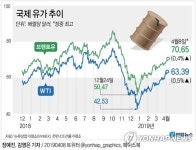 국제유가, 올해 30% 이상 상승…5개월 만에 최고치