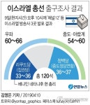 이스라엘 총선 출구조사서 집권 리쿠드당-야 중도연합 박빙(종합)