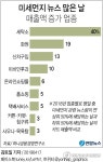 [그래픽] 미세먼지 뉴스 많은 날 세탁소 매출 40%↑