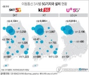 [그래픽] 이동통신 3사별 5G 기지국 설치 현황