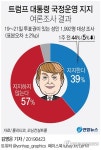 뮬러보고서 공개 후 트럼프 지지율 39%로 추락…