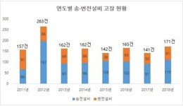 강원산불 책임 논란속 작년 한전 송·변전설비 고장 21% 늘어