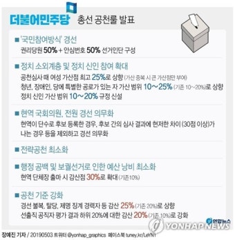 민주, 총선서 현역의원 전원 경선…여성 가산점 최고 25%(종합)