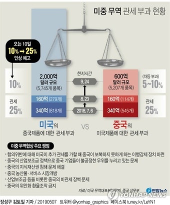 한국 대기업 총수들, 미국 관세 협상을 위해 워싱턴 방문 중