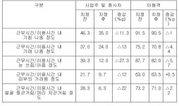당구장 금연 시행 후…공기 질 개선·매출증가·이용자 만족