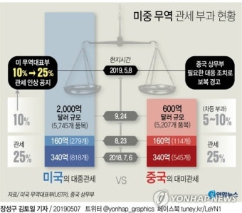 확전이냐 종전이냐…오늘 밤 미중 무역전쟁 결판난다