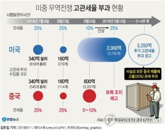 [그래픽] 미국 한달 뒤 중국 수입품 전체에 '관세폭탄'