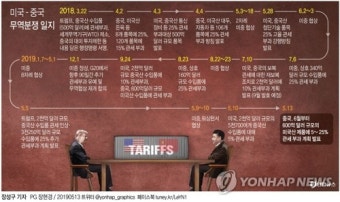 미중 무역전쟁으로 인한 불확실성…한국 전략산업에도 영향 예상