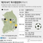 제2의 NFC 축구종합센터 1순위 후보지로 충남 천안 선정(종합)