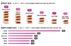 20대가 가장 많이 찾은 책은 나미야 잡화점의 기적